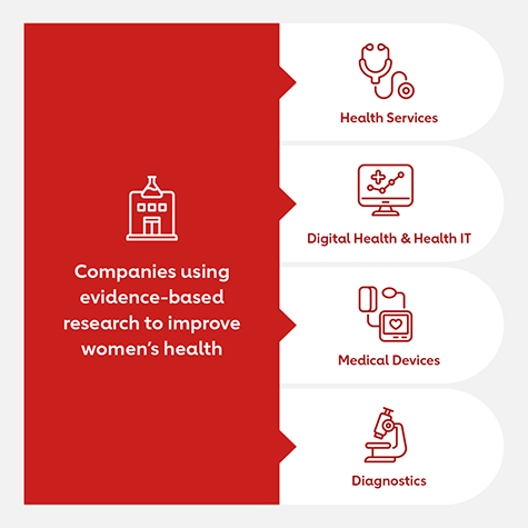 Infographic showing health sectors the Go Red Fund focuses investments on