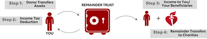 Step 1: Donor Transfers Assets. Step 2: Income Tax Deduction. Step 3: Income to You/Your Beneficiaries. Step 4: Remainder Transfers to Charities.