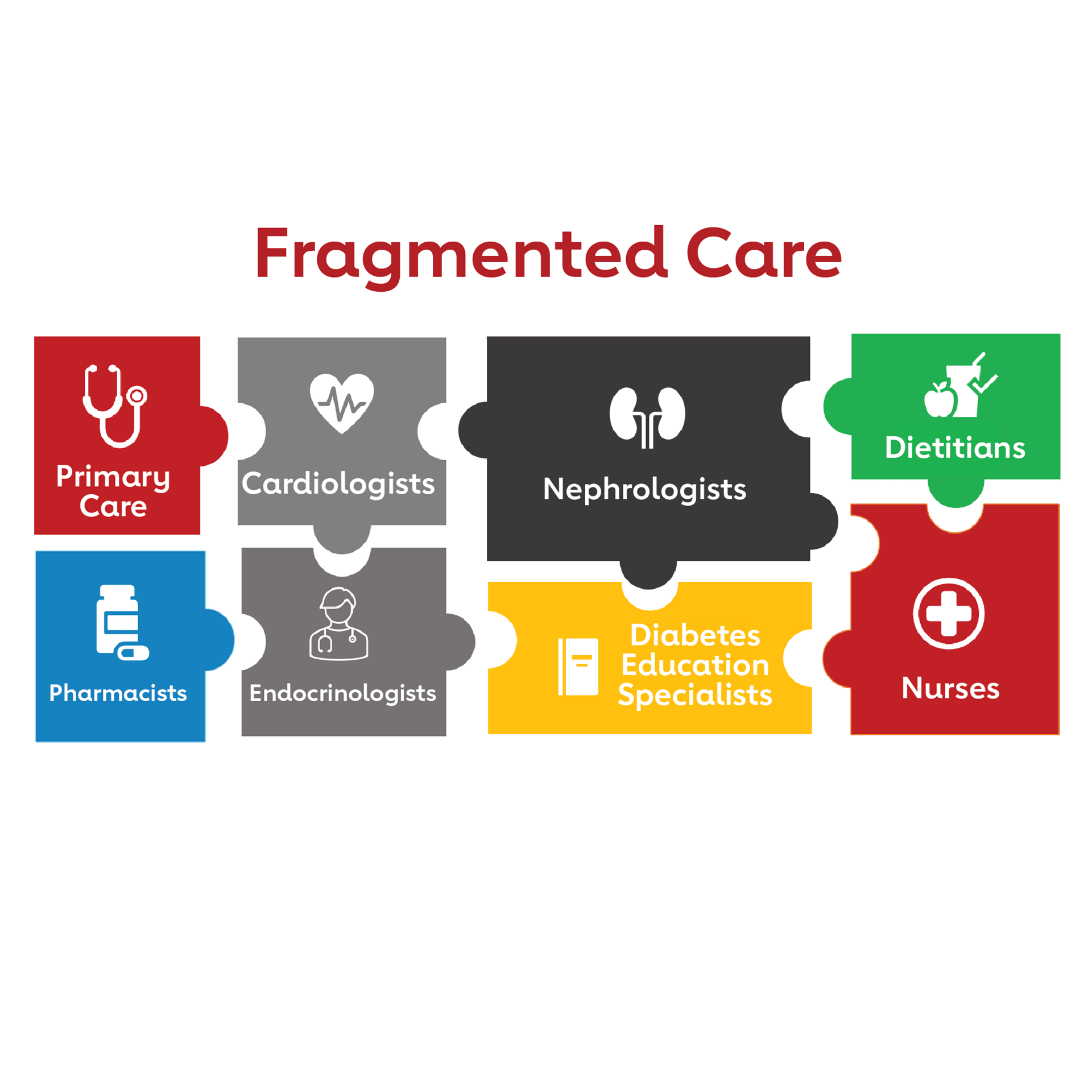 puzzle pieces with icons and fragmented care labels: primary care, cardiologists, nephrologists, dietitians, pharmacists, endocrinologists, diabetes education specialists, nurses